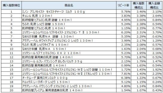 乳液　2018年9月～11月ランキング（購入個数順）