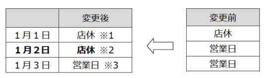 1月2日も店休日に