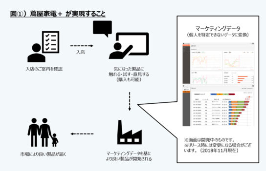 ショールーム型の次世代店舗