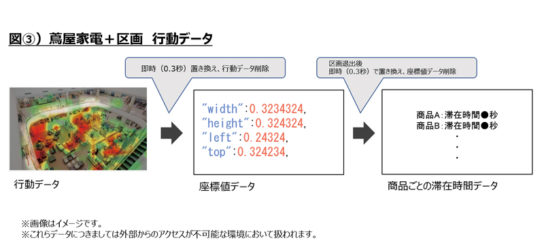 来店者の属性・行動データを収集