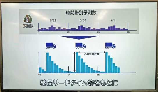 商品の納品時間やリードタイムも考慮