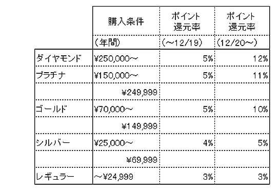 ポイント還元率