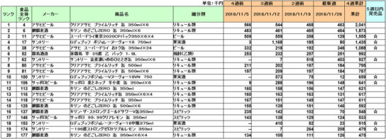 アルコール飲料の新商品ランキング