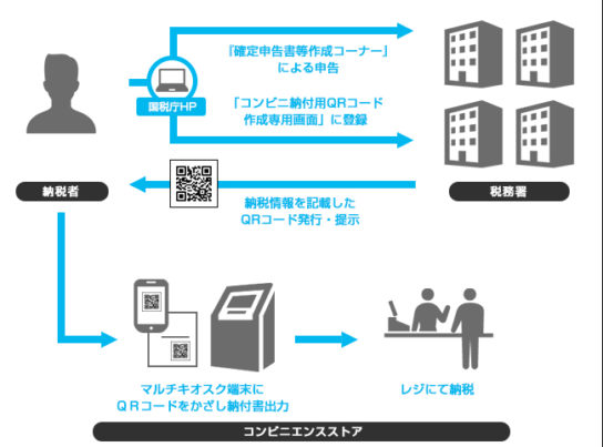 QRコードによる国税の収納代行サービス