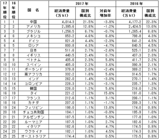 2017年 国別ビール消費量