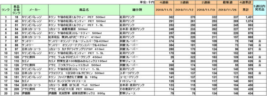 清涼飲料の新商品ランキング