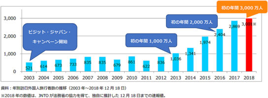 訪日外国人旅行者数の推移