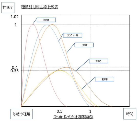 甘味曲線