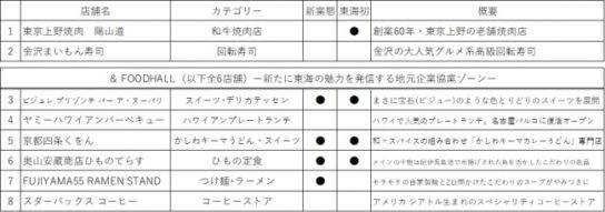 新規オープン店舗一覧