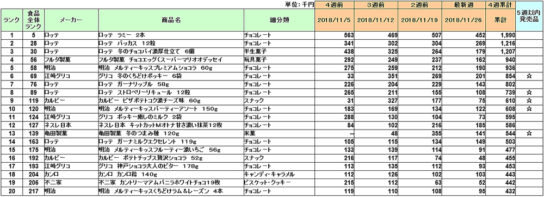 お菓子の新商品ランキング