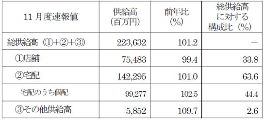 前年比