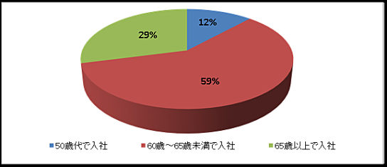 60歳以上のクルーの入社時の年代別割合（2017年1月以降）