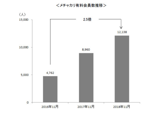 2年間で会員数が2.5倍に