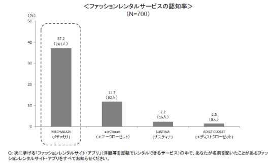 「メチャカリ」の認知率