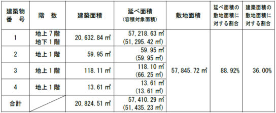 建築面積など