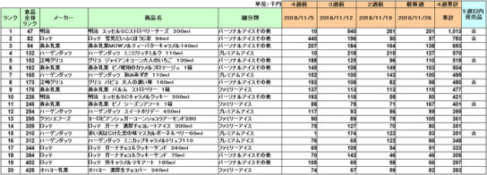 アイスクリームの新商品ランキング