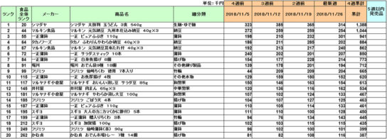 日配品の新商品ランキング