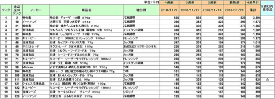 加工食品の新商品ランキング