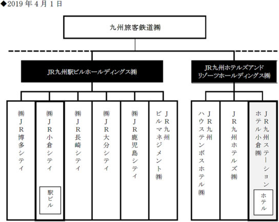 再編後の組織図