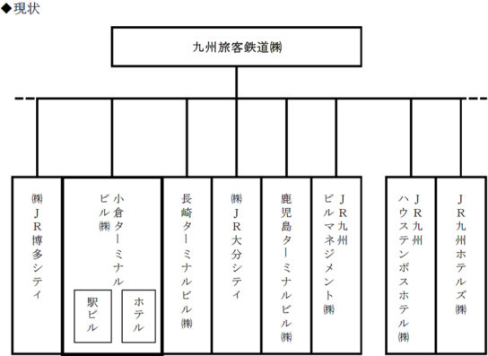 現状の組織図