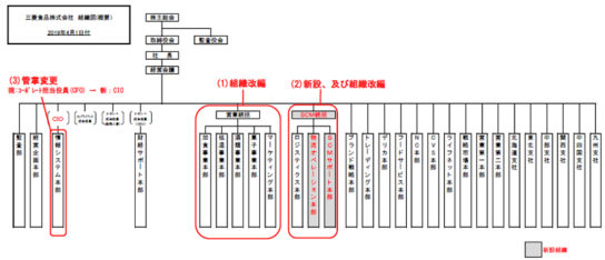 2019年4月1日付で組織変更