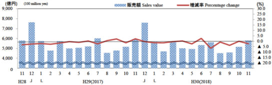 百貨店販売額・前年同月比増減率の推移