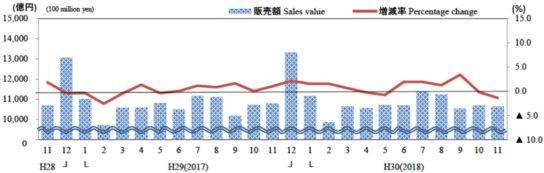 スーパー販売額・前年同月比増減率の推移