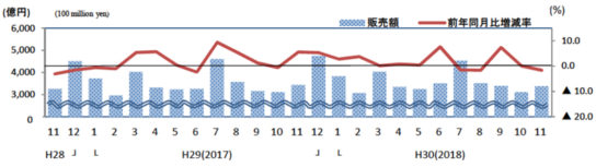 家電大型専門店販売額・前年同月比増減率の推移