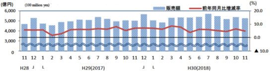 ドラッグストア販売額・前年同月比増減率の推移