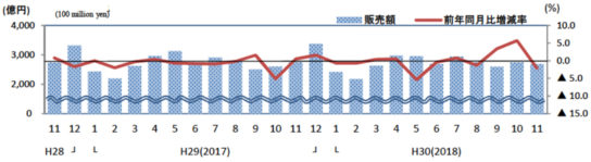 ホームセンター販売額・前年同月比増減率の推移