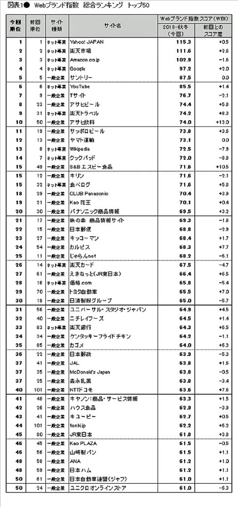 Webブランド指数　総合ランキング トップ50