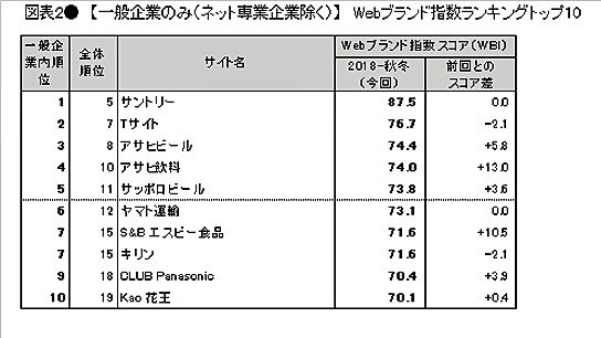 一般企業のトップ10