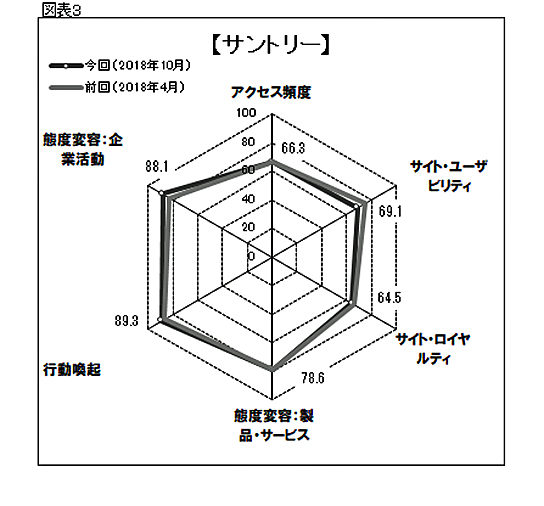 サントリーのスコアチャート