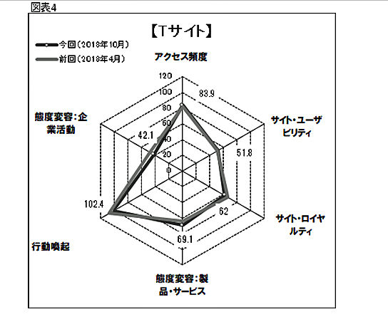 Tサイトのスコアチャート