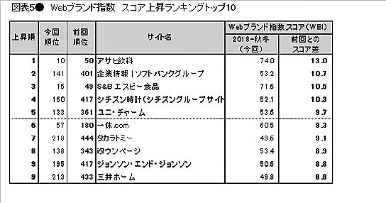 スコア上昇ランキングトップ10