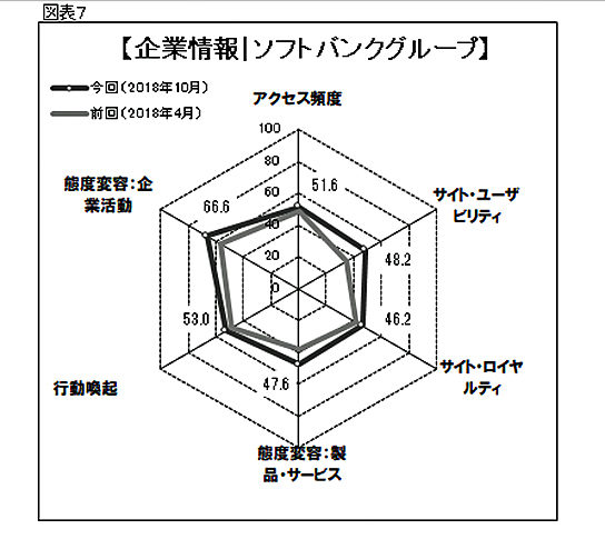 ソフトバンクグループのスコアチャート