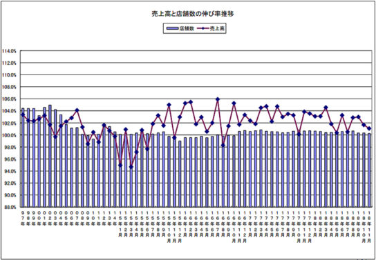 売上高と店舗数の伸び率の推移