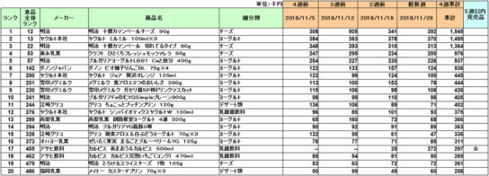 乳製品、乳飲料、デザート・ヨーグルトの新商品ランキング