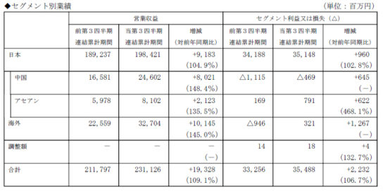 セグメント別業績