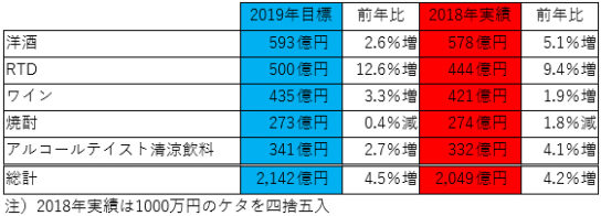 ビール以外のカテゴリー販売目標と前年実績