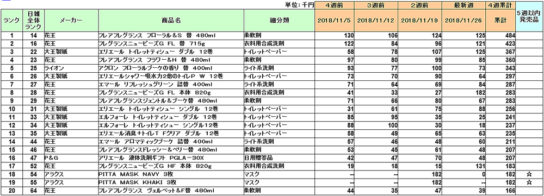 日用品の新商品ランキング