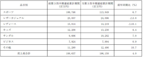 品目別販売実績