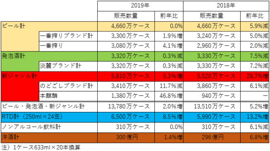 キリンビールの2018年販売数量と2019年販売目標