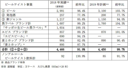 2018年実績及び2019年計画