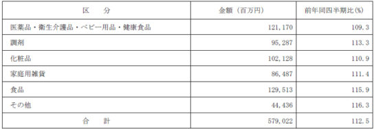 品目別売上高