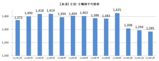 派遣全国・全職種平均時給推移