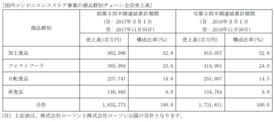 国内コンビニ商品別売上高