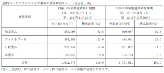 国内コンビニ商品別売上高