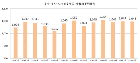 パート・アルバイト全国・全職種平均時給推移