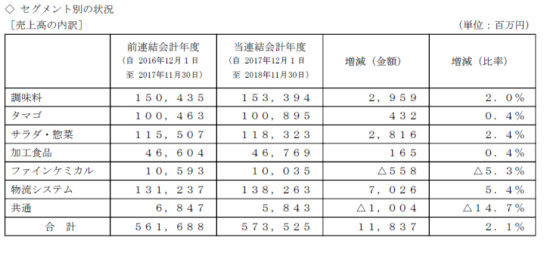 セグメント別売上高